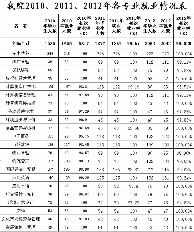 我院2010、2011、2012各专业就业情况