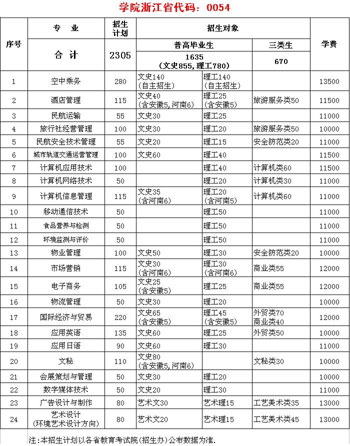 2013年分专业分类别招生计划