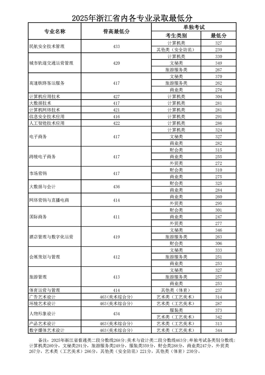 2025年学校各省各批次各专业投档情况0730_副本.jpg